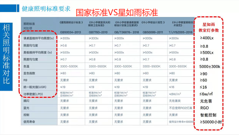 護眼燈標(biāo)準(zhǔn)對比